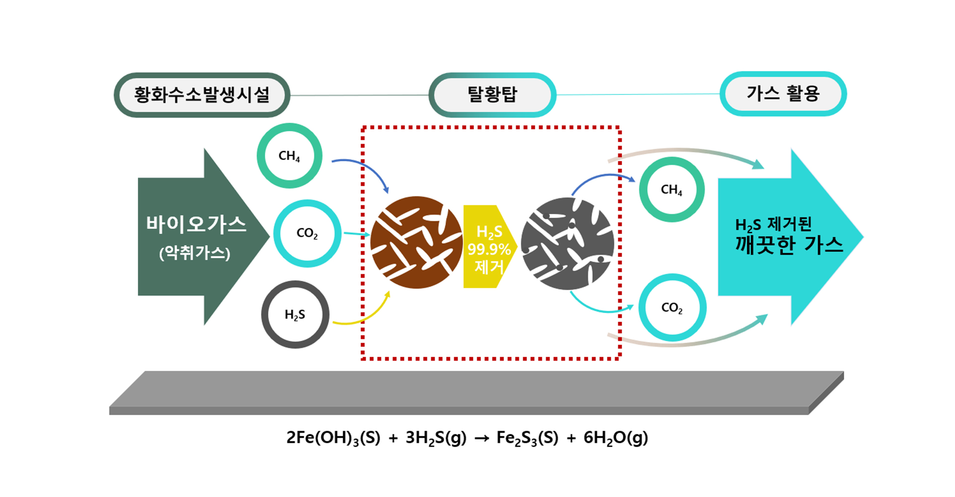 황화수소 제거공정