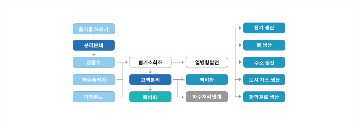 플랜트 기본공정 표 이미지