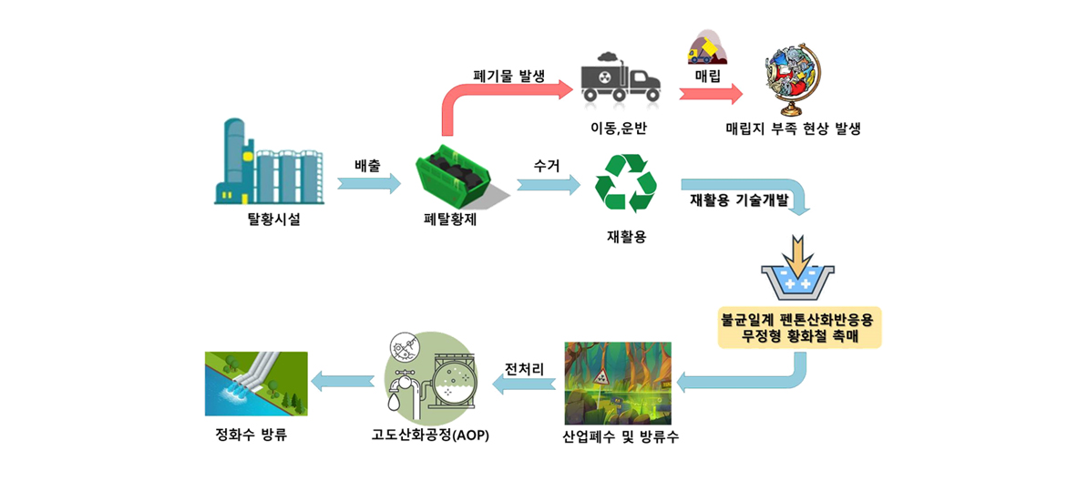 펜톤산화 촉매제 개요 이미지